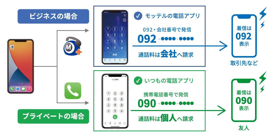 クラウド電話「モッテル」は、「050番号」や「092・0952など」の福岡、佐賀、長崎、熊本、大分、宮崎、鹿児島県各地域の市外局番を使った発着信ができるサービスです。