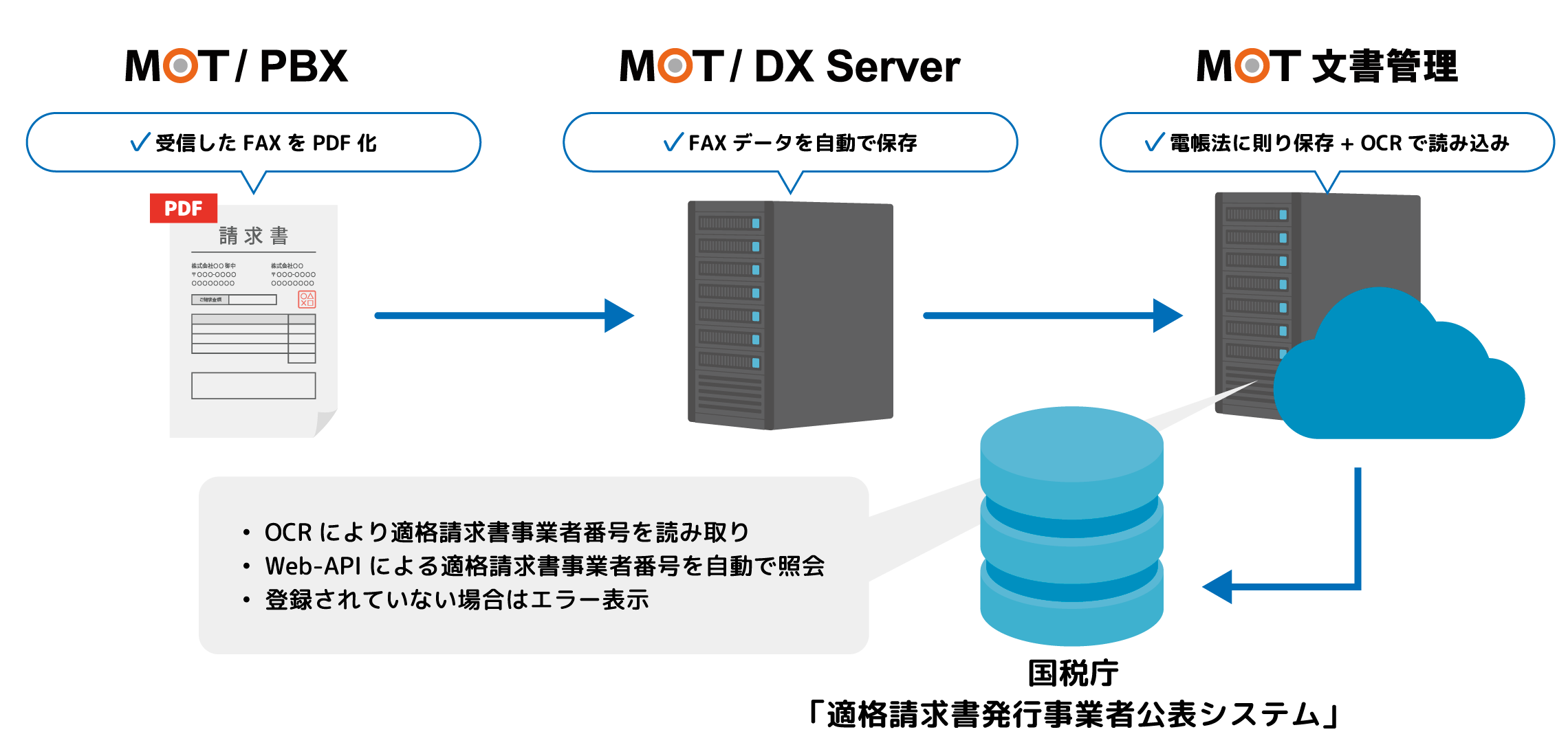 FAXデータを番号毎に保存・管理が可能なファイルサーバー MOT/DX Server
